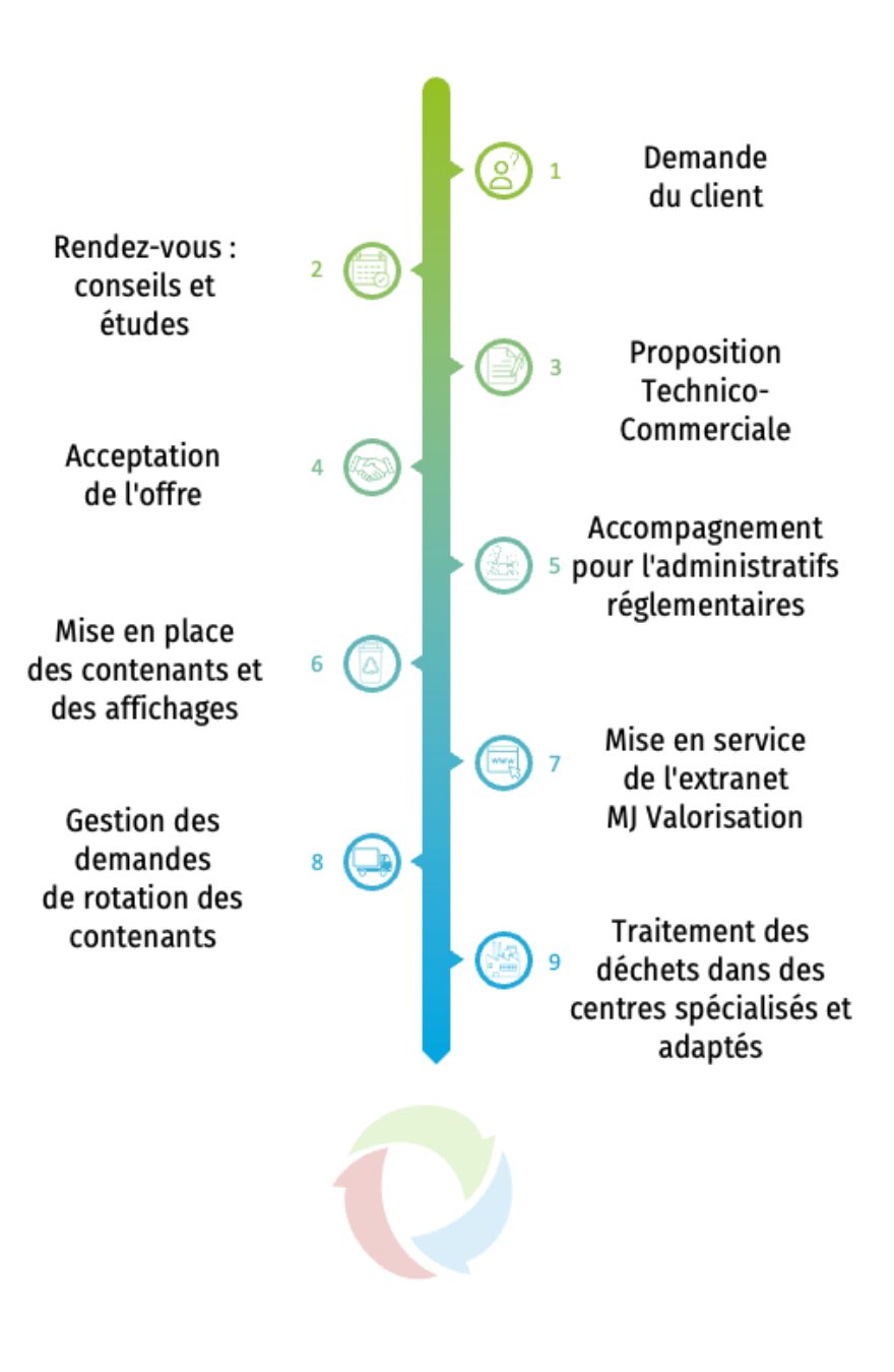 Les étapes gestion des dib et did